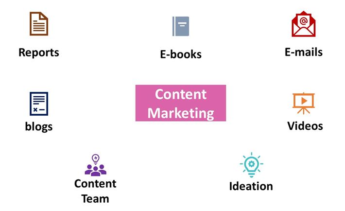 Content Marketing