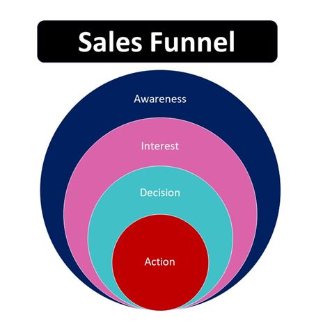 Sales Funnel